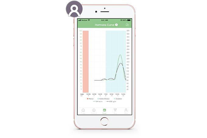 Mira ovulation hromone curve